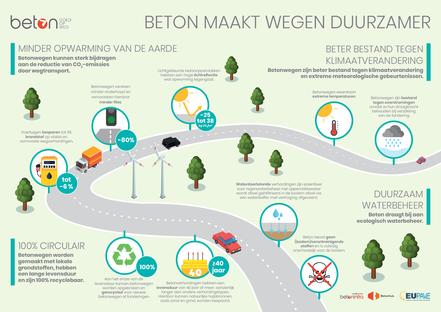 Illustratie over duurzaamheid beton wegen