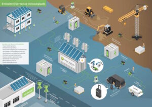 Infographic emissieloze bouwplaats