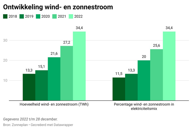 staafdiagram over de ontwikkeling van wind- en zonnestroom