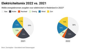 Diagram elektriciteitmix 2021 en 2022
