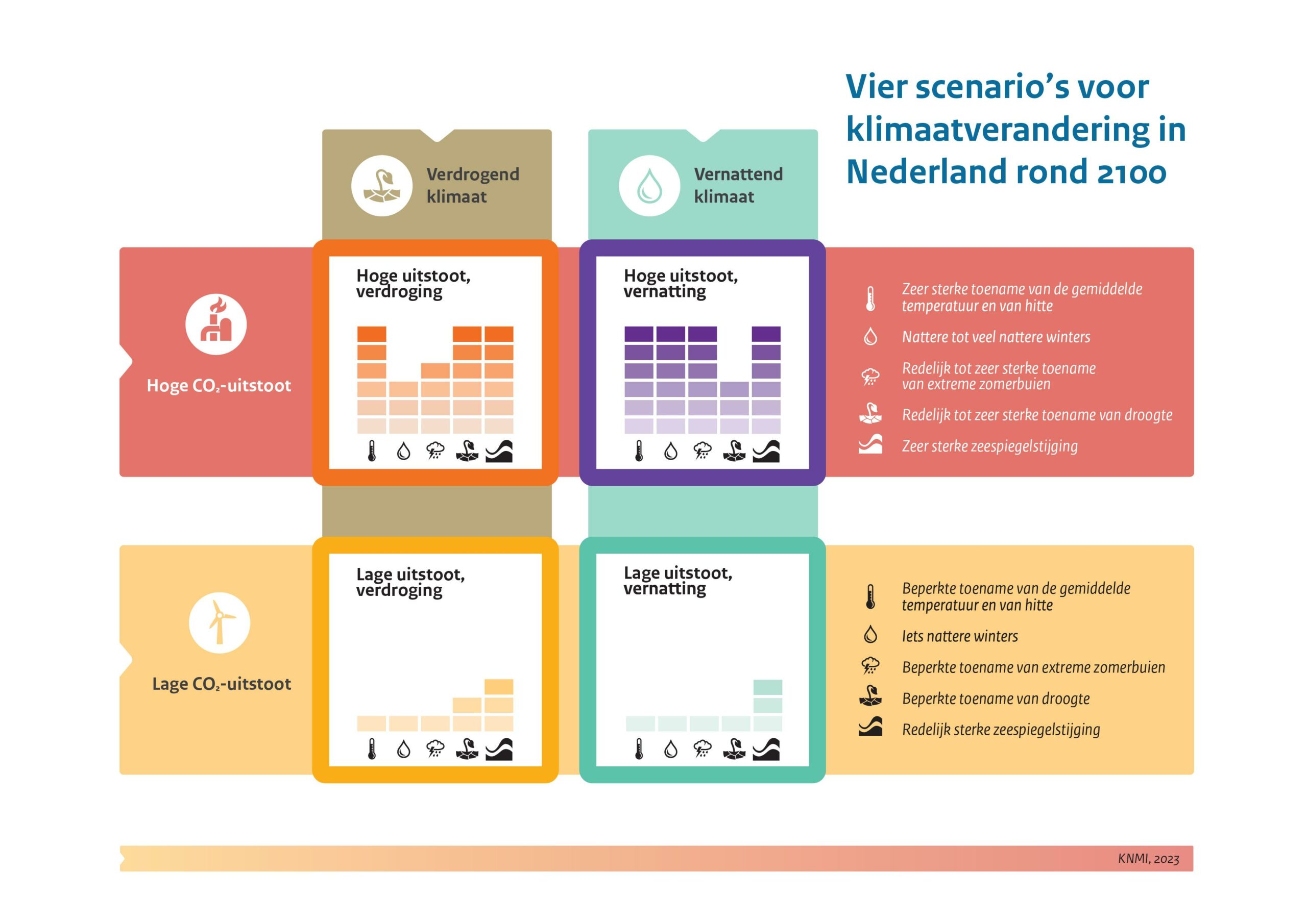 klimaatscenario's