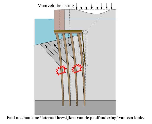 illustratie 'Faal mechanisme "lateraal bewzijken van de paaldungerin" van een kade'