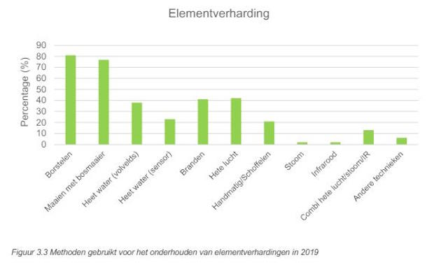 Kostenoverzicht gebruik van niet checmische onkruidbestrijding