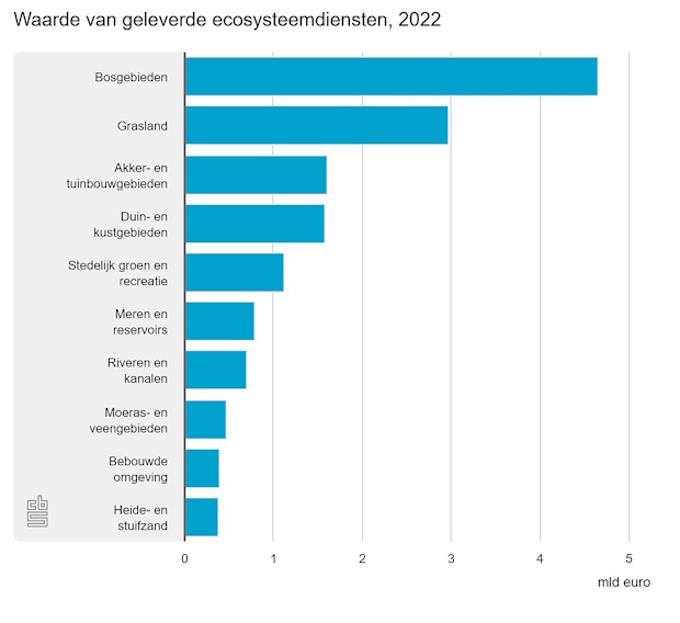 Tabel Economische gebruikswaarde natuur