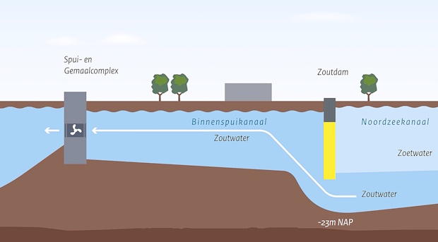 Zoutdam IJmuiden zorgt ervoor dat zoutwater onder de dam doorstroomt en via het spui- en gemaalcomplex terugstroomt naar zee.