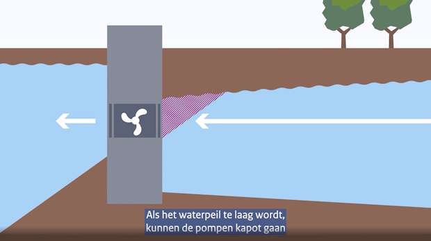 Omdat zoutwater zwaarder is dan zoetwater daalt het waterpeil achter de zoutdam.