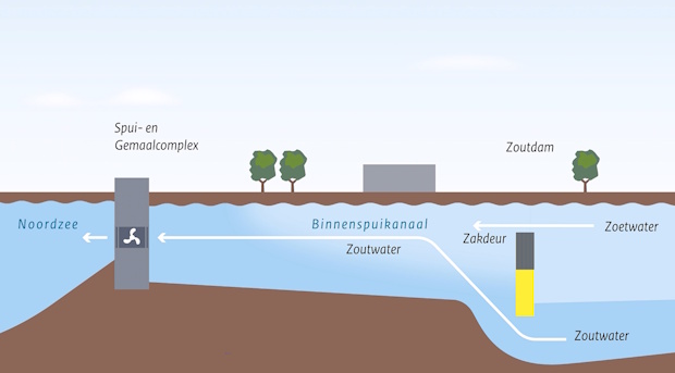 [Bs] Door de beweegbare zakdeur van de zoutdam open te zetten stroomt er ook weer zoetwater het Binnenspuikanaal in en stijgt het waterpeil. Zo kunnen de pompen weer voldoende water verwerken. 